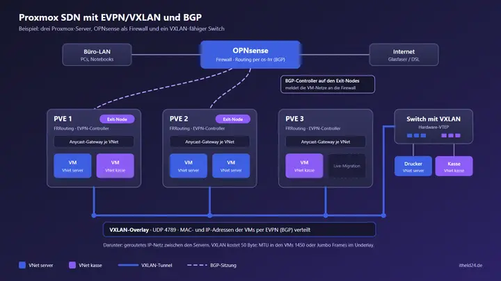 Architektur: drei Proxmox-Server mit EVPN-Controller und Anycast-Gateway, verbunden über ein VXLAN-Overlay; zwei Exit-Nodes melden die VM-Netze per BGP an eine OPNsense, ein VXLAN-fähiger Switch bindet Drucker und Kasse an dieselben VNets an
